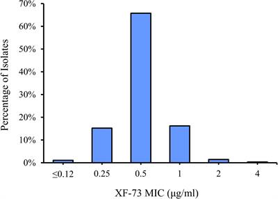 Screening of the novel antimicrobial drug, XF-73, against 2,527 Staphylococcus species clinical isolates